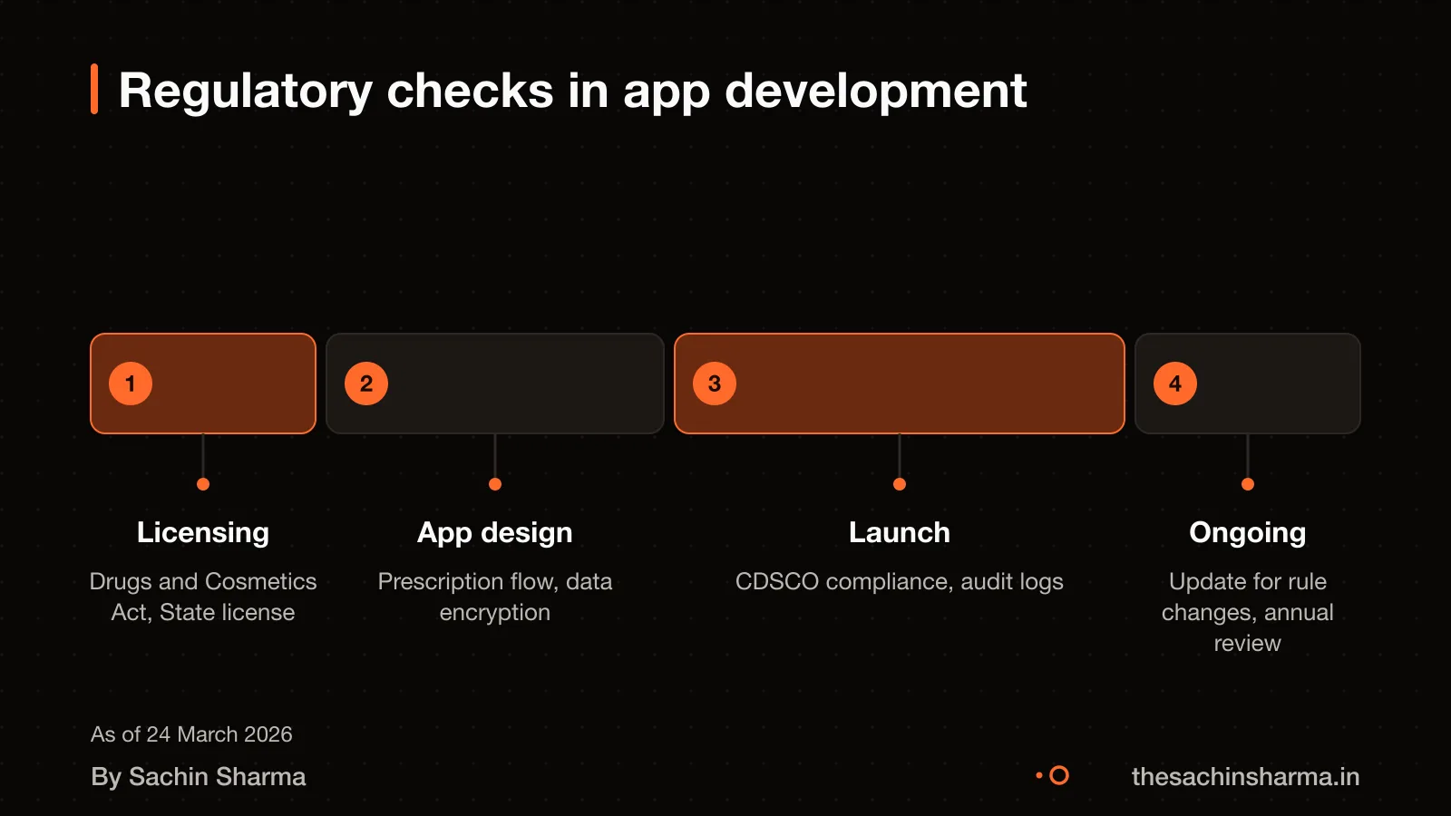 Regulatory framework for online pharmacy apps in India