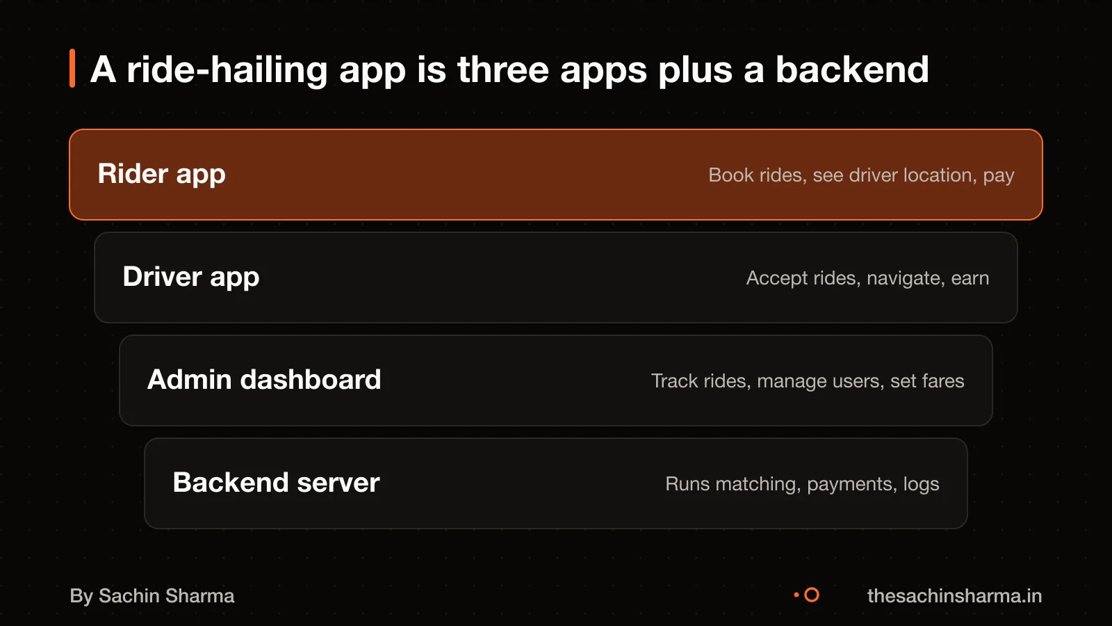 Rider, driver and admin apps connected to a central server