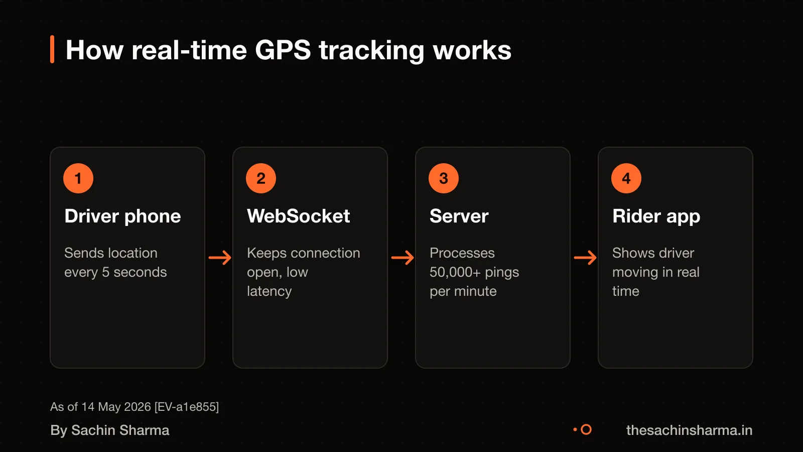 Flow of location data from driver to rider via server