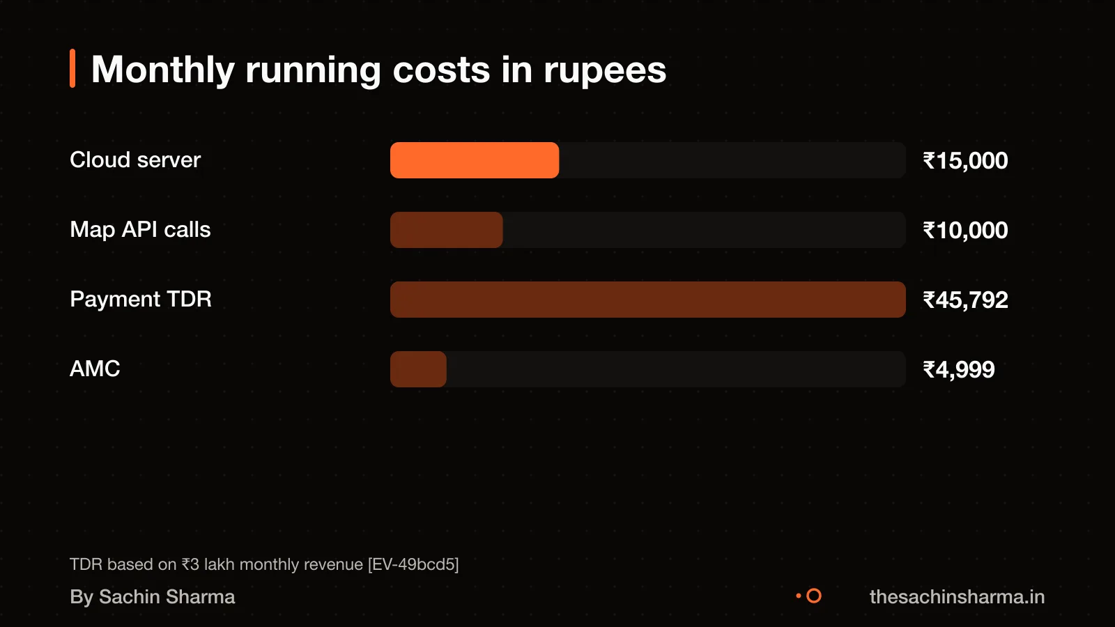 Bar chart of cloud, maps, payments and AMC fees