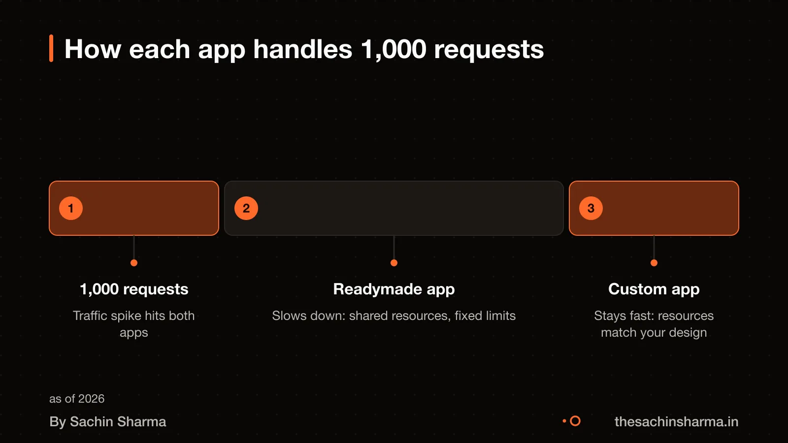 Timeline showing custom app stays fast, readymade slows under load