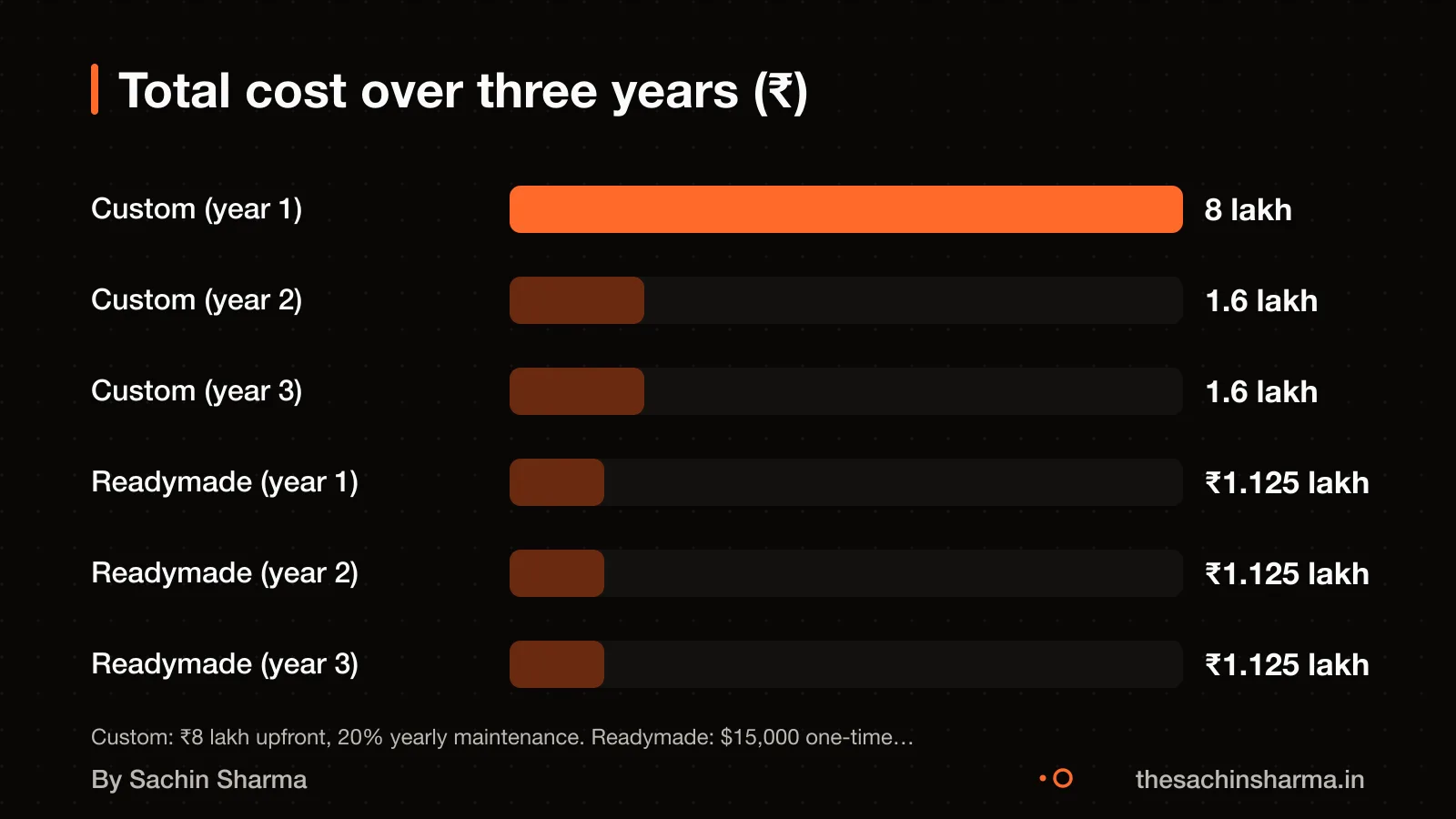 Bar chart comparing three-year cost of custom and readymade apps