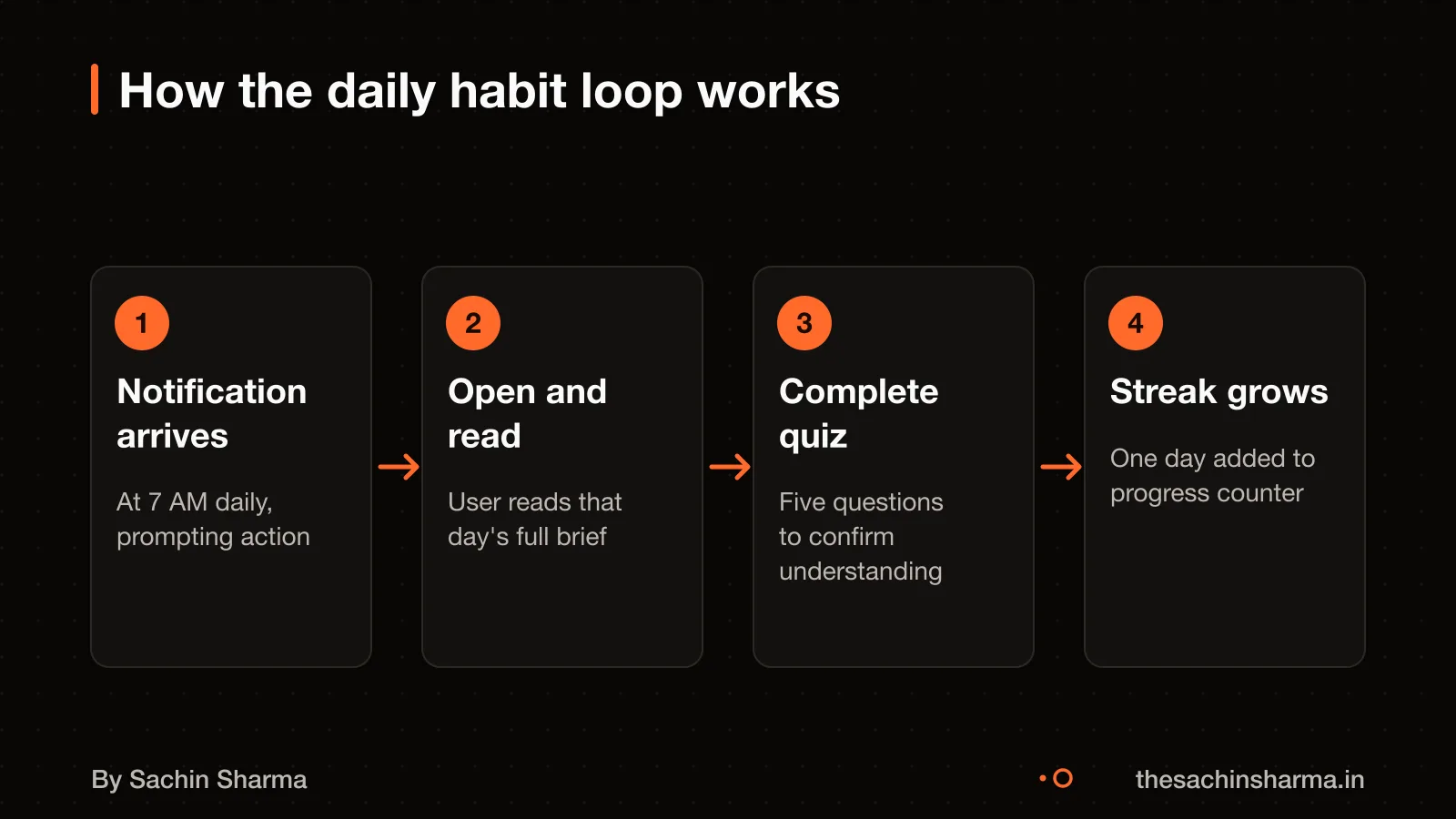 User opens app after notification, reads brief, completes quiz, streak increases.