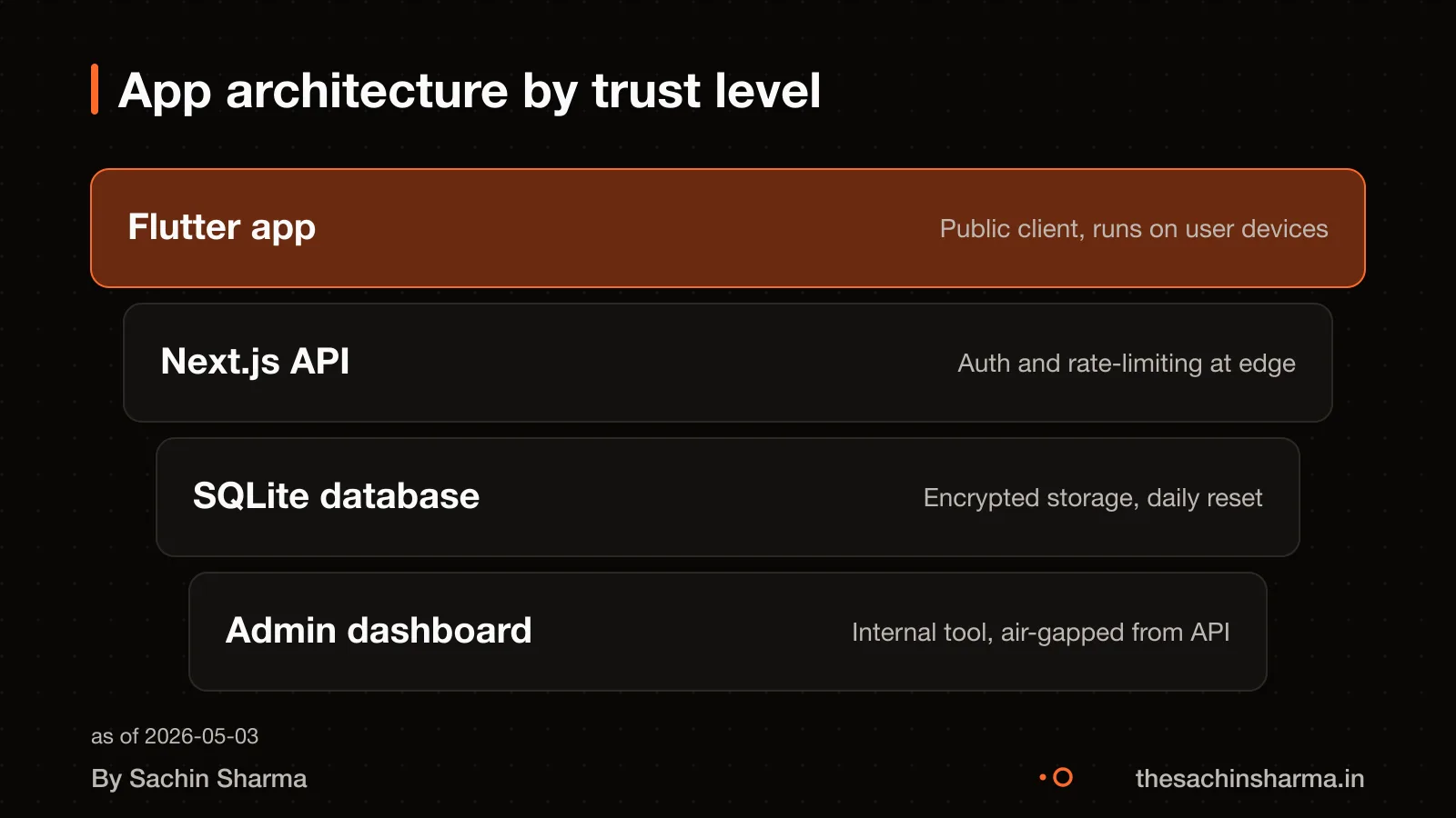 Four layers: Flutter app, Next.js API, SQLite, admin dashboard, with data flow.