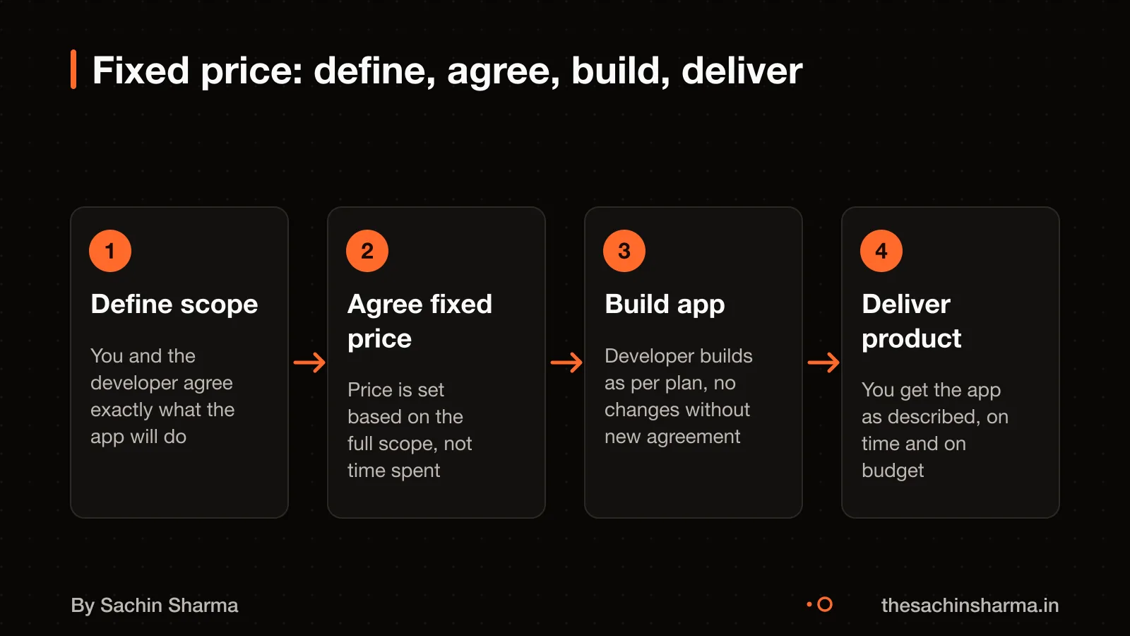 Client gives requirements, sealed box processes, app is delivered. Clock and rupees outside.