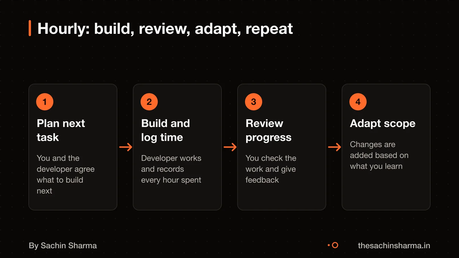 Loop of build, review, adapt. Time logs and changing notes flow in.