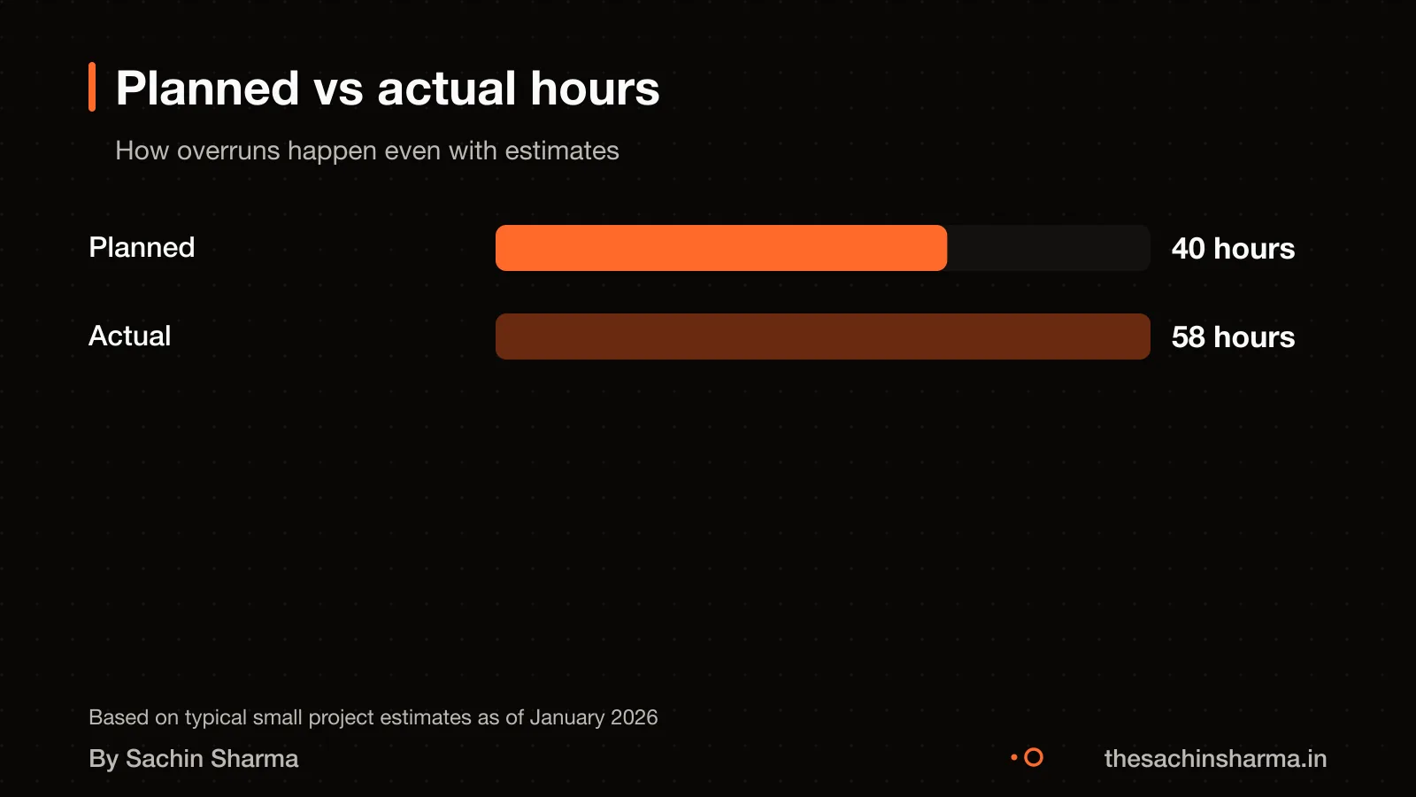 Two bars: planned and actual hours. Actual is longer, marked in yellow.