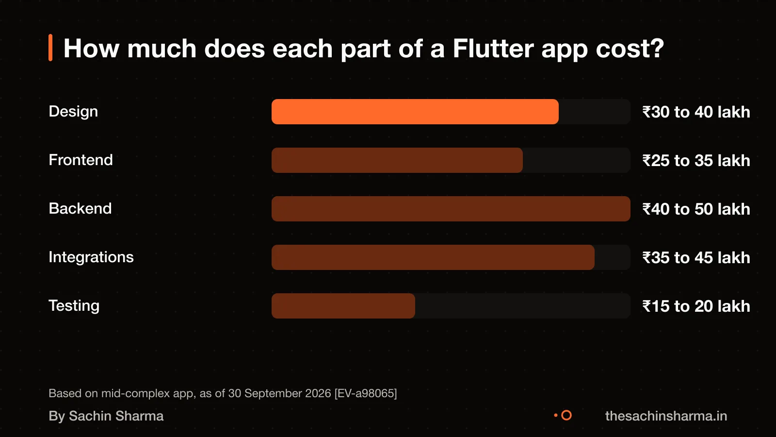 Bar chart showing cost share by component in a Flutter app