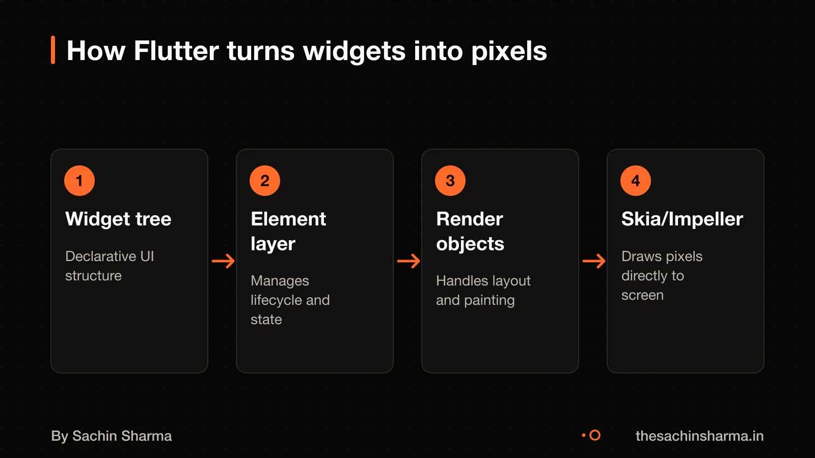 Flow diagram of Flutter's rendering pipeline from widgets to screen
