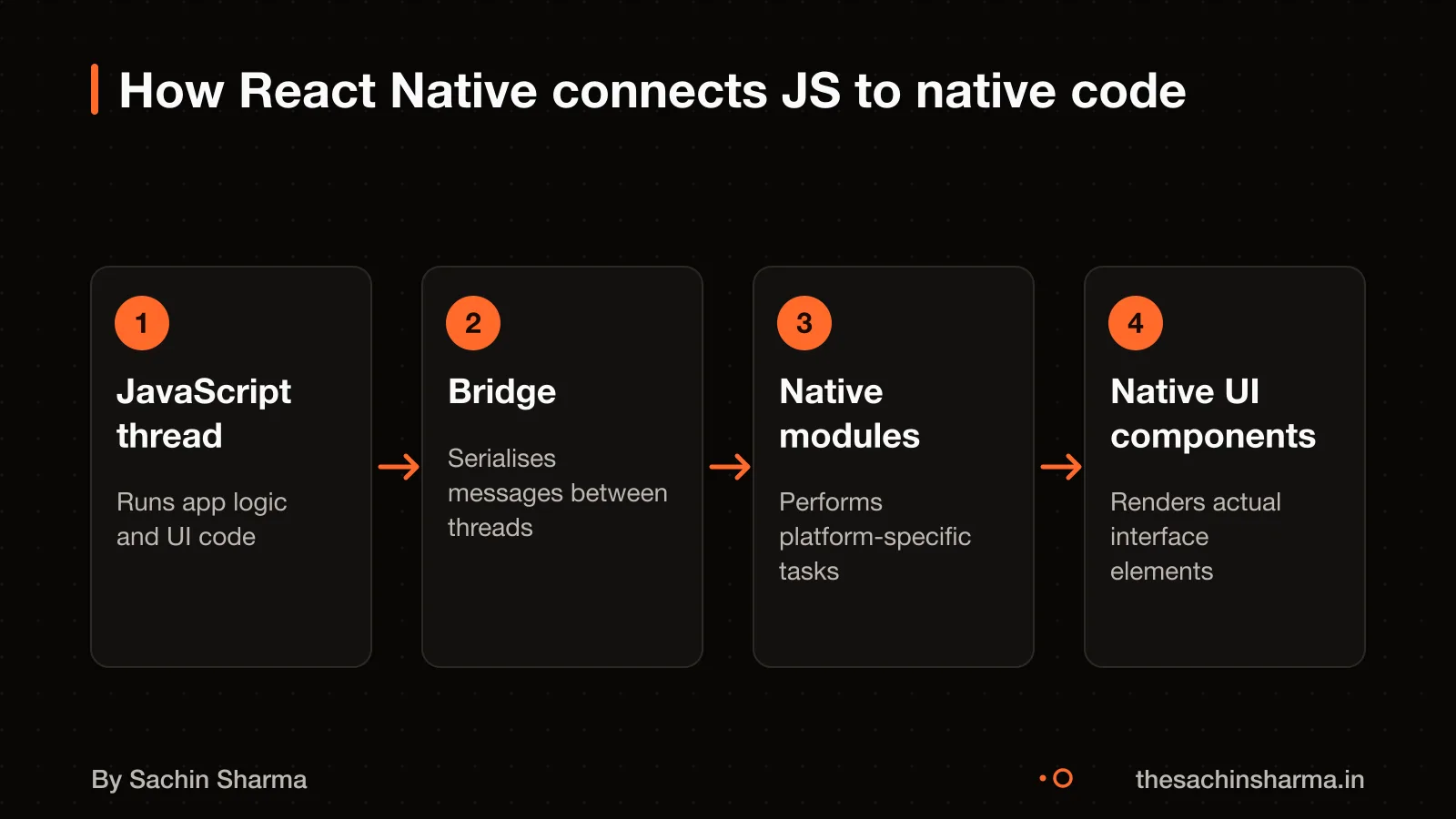 Flow diagram showing React Native's bridge between threads