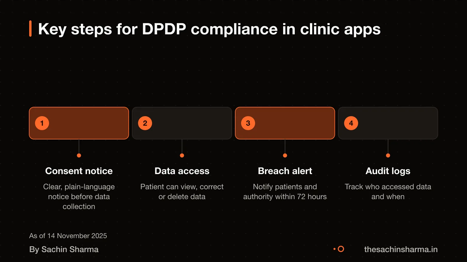 Key steps for DPDP compliance in clinic apps: consent, breach response, data rights