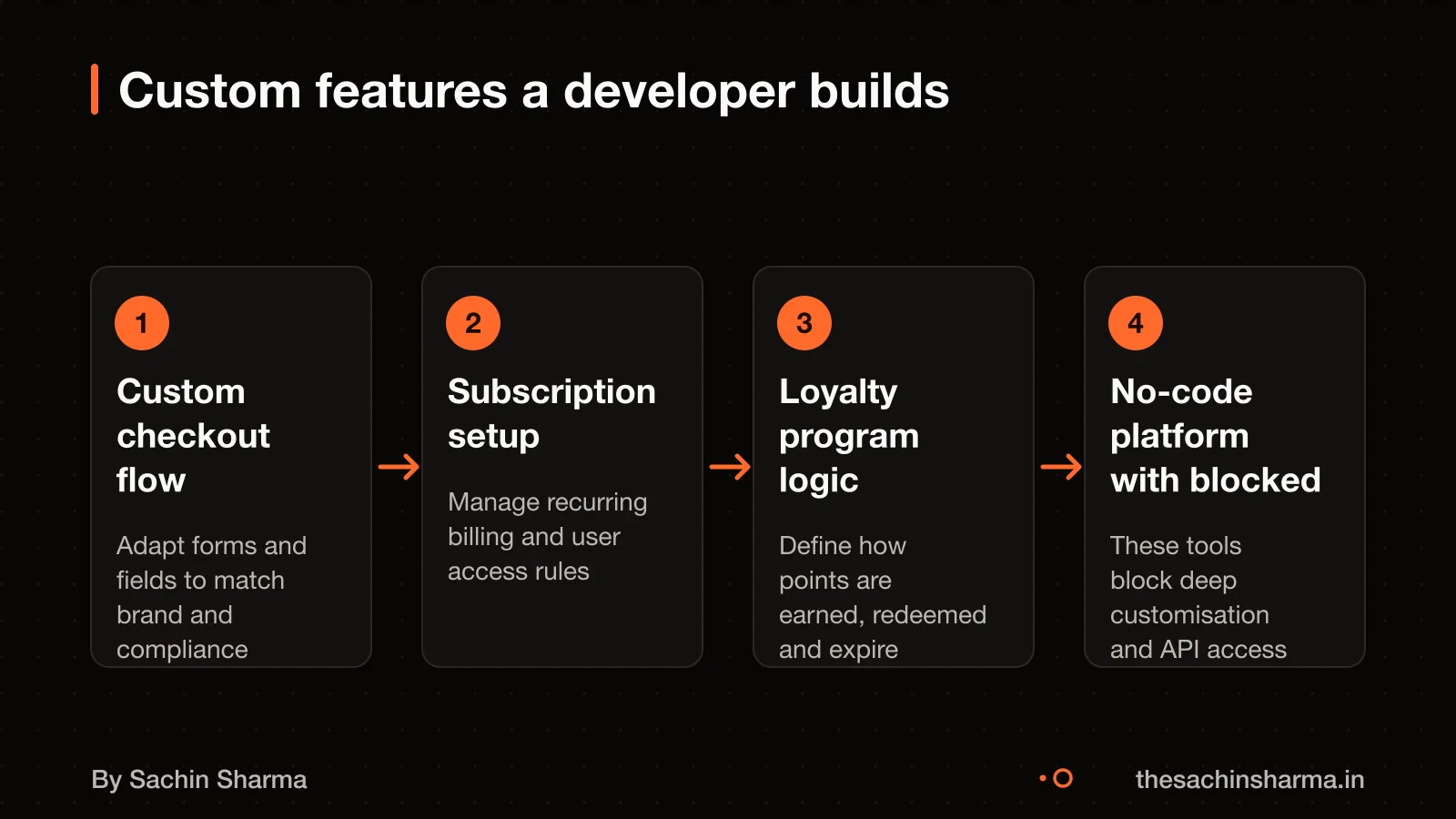 Developer adds custom features like subscriptions and secure checkout that no-code tools block
