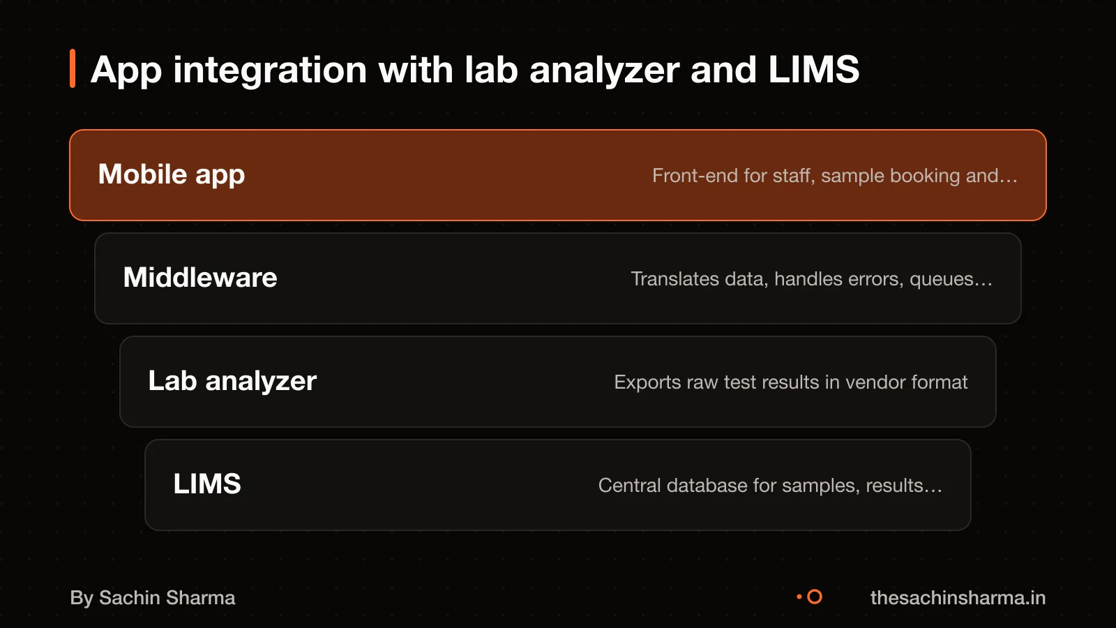 Lab app integration: mobile app, analyzer, LIMS, and middleware connected via secure data flow