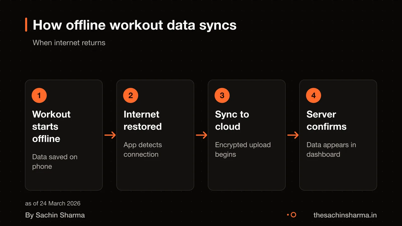 Flow diagram showing workout data syncing from phone to server when internet is restored