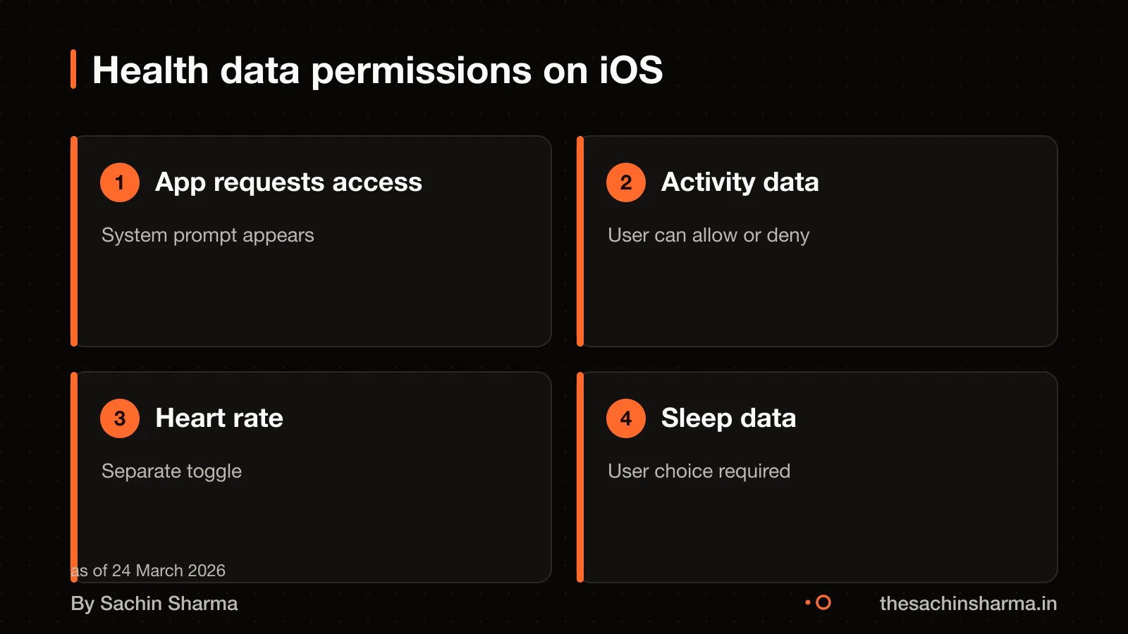 iOS screen showing health data permission request with toggles for activity, heart rate, and sleep