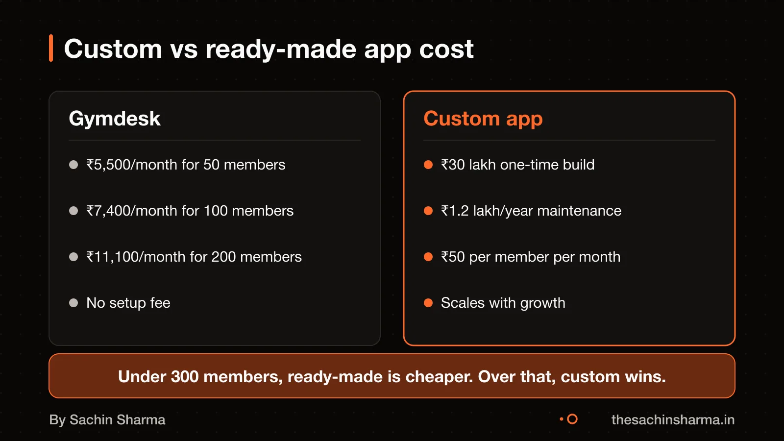 Bar chart comparing monthly cost of Gymdesk and custom app by member count