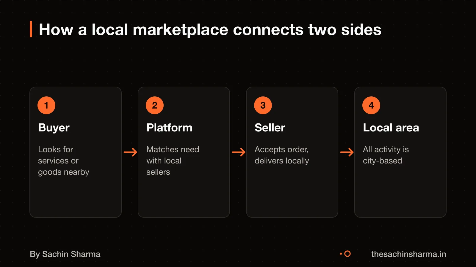Flow diagram showing buyers and sellers linked through a platform in one city