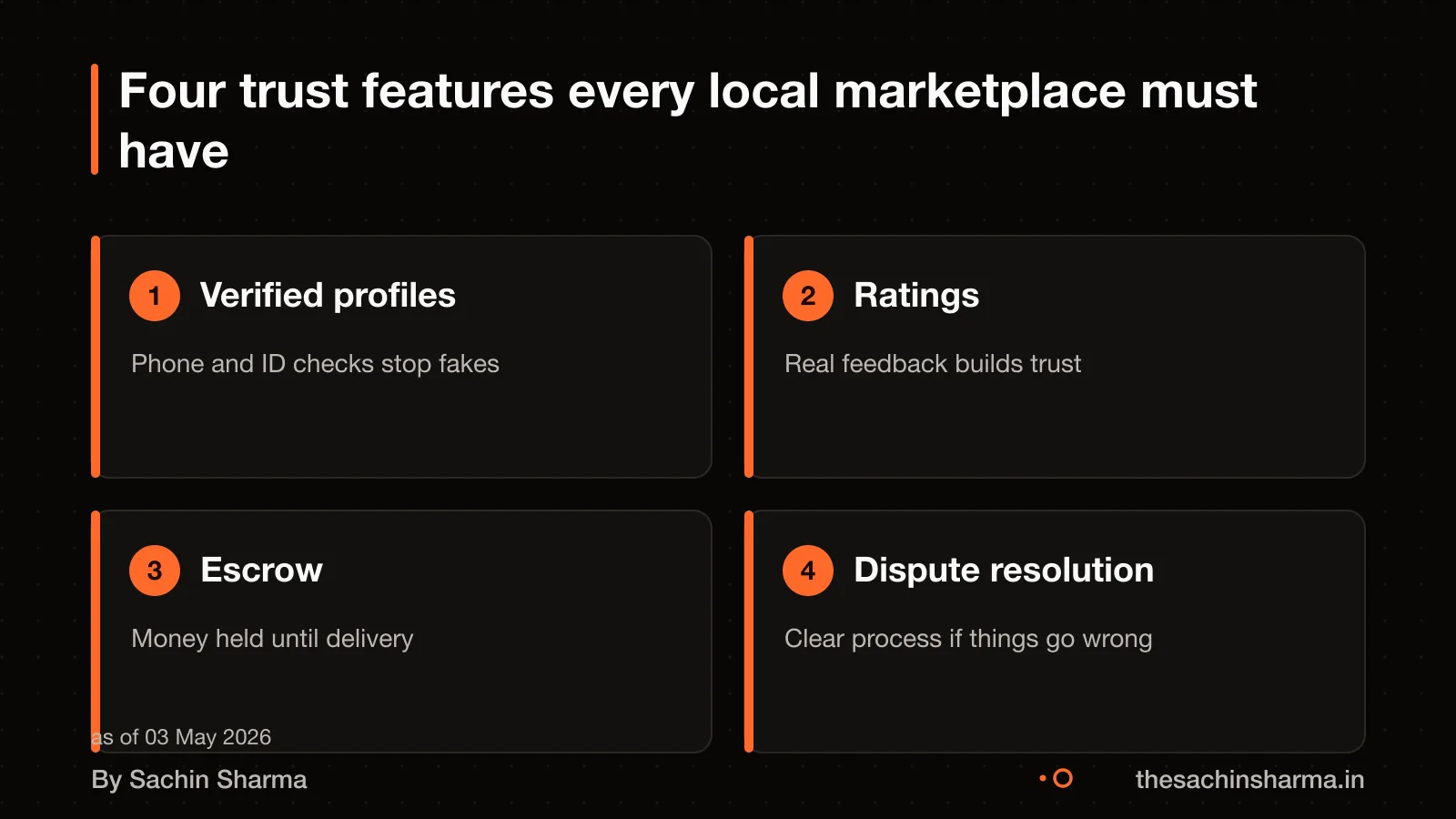 Four cards showing verified profiles, ratings, escrow, and dispute resolution