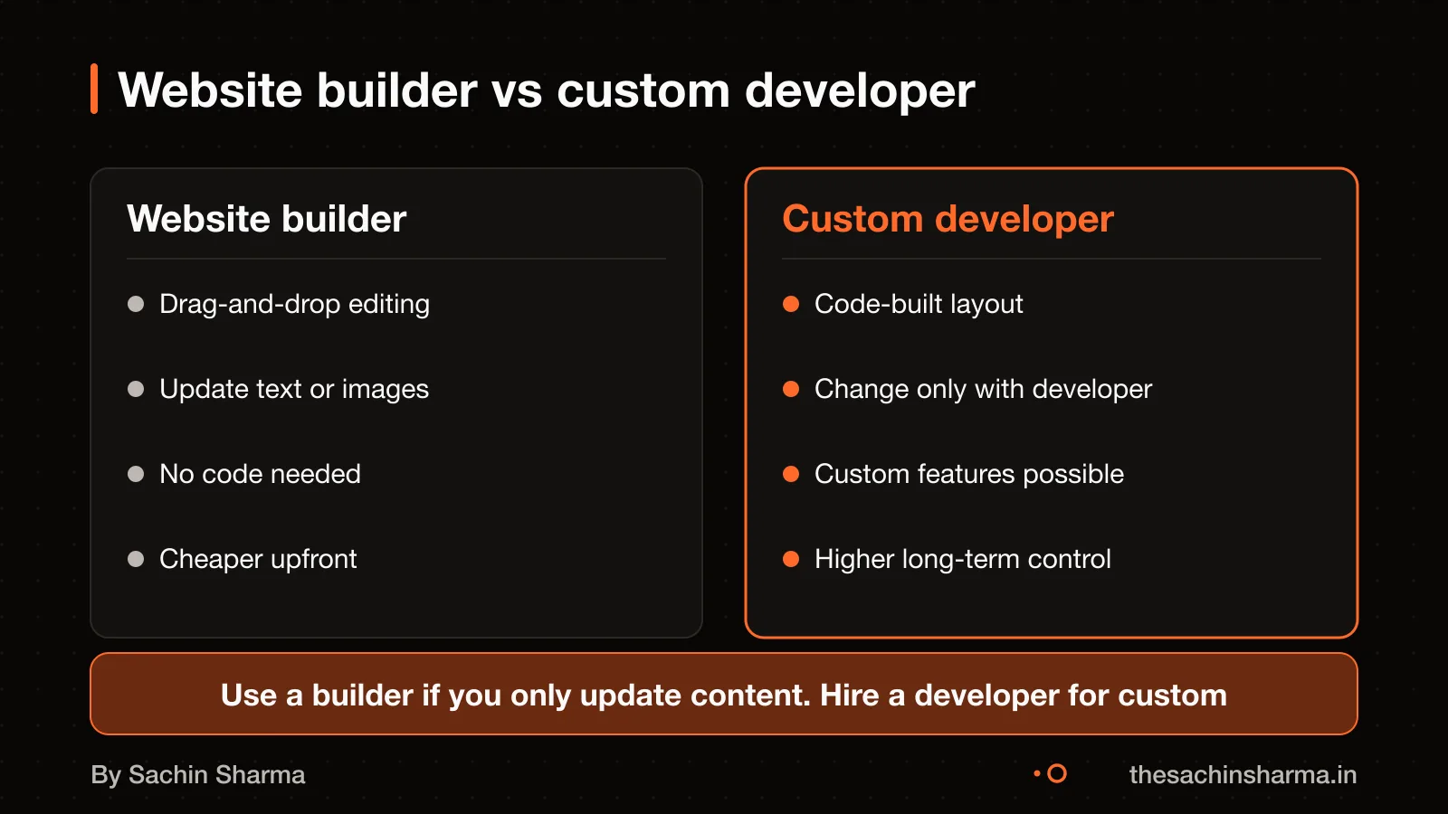 No-code builders let you update content. Custom code is needed for layout or feature changes.