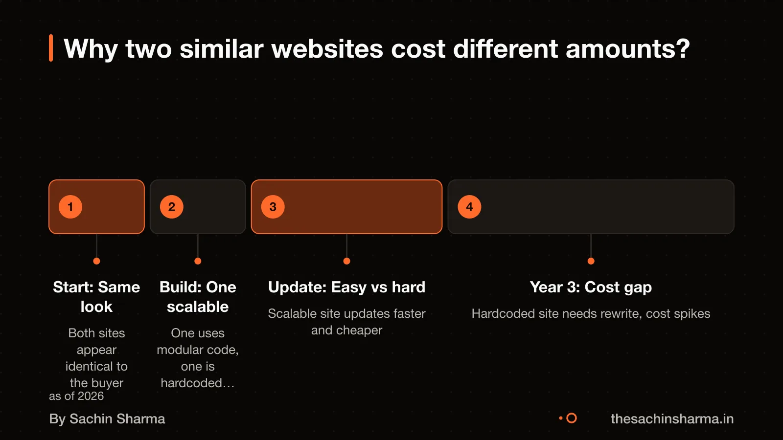 Two websites may look the same but differ in scalability and long-term cost.