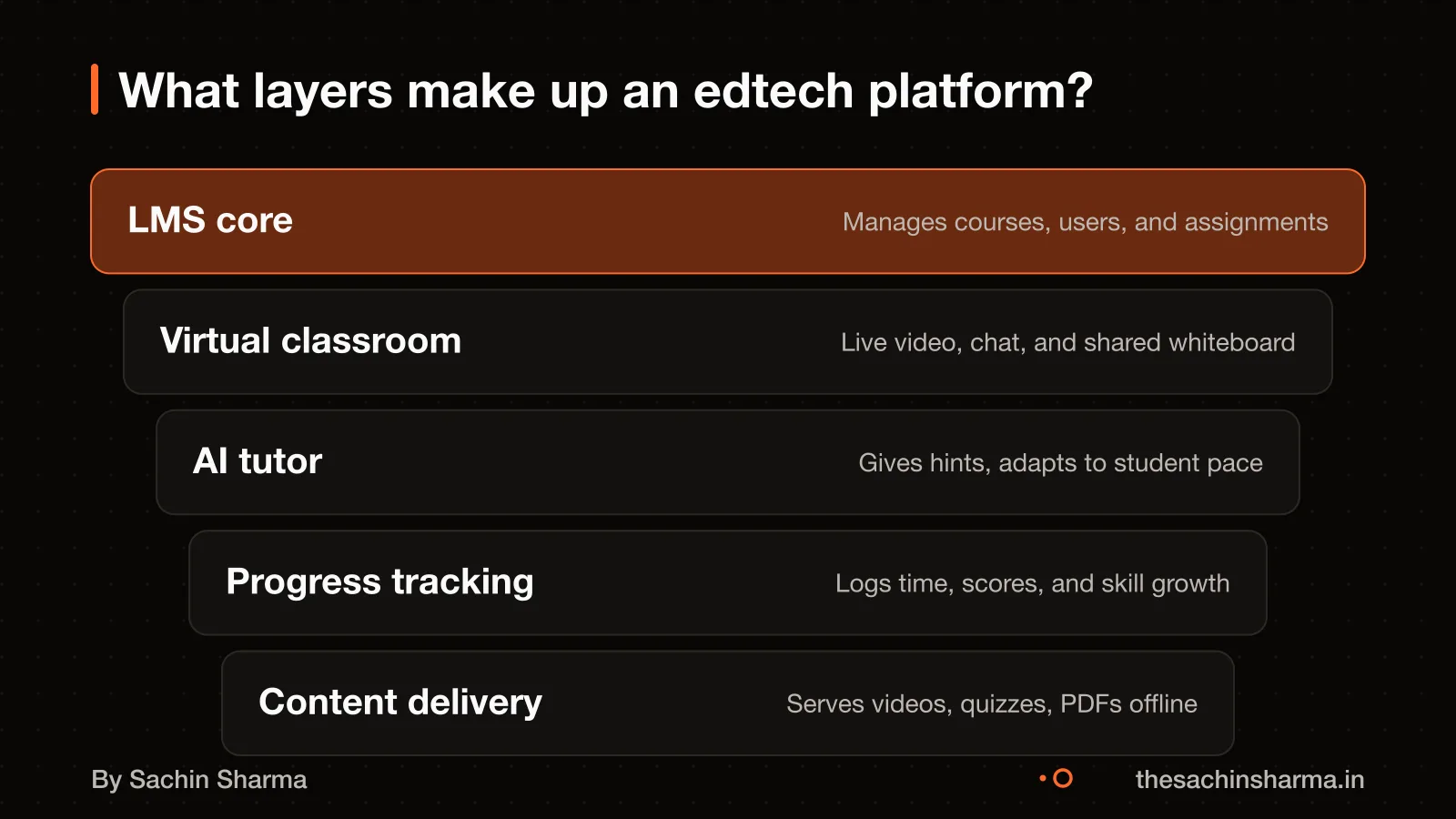Stacked layers showing LMS core, classroom, AI tutor, progress tracking, and content delivery