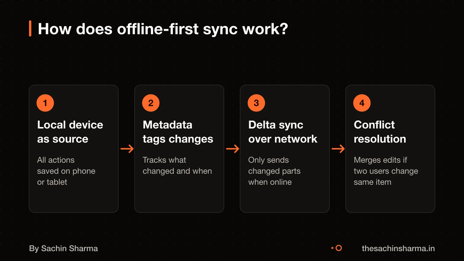 Flow showing local device as source of truth, metadata use, delta sync, and conflict resolution