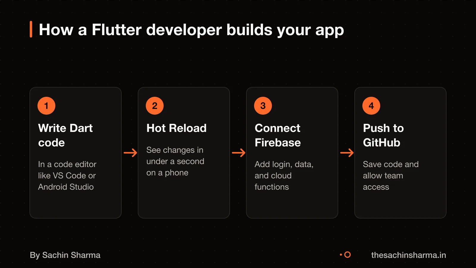 Flow showing code, hot reload, backend, and version control