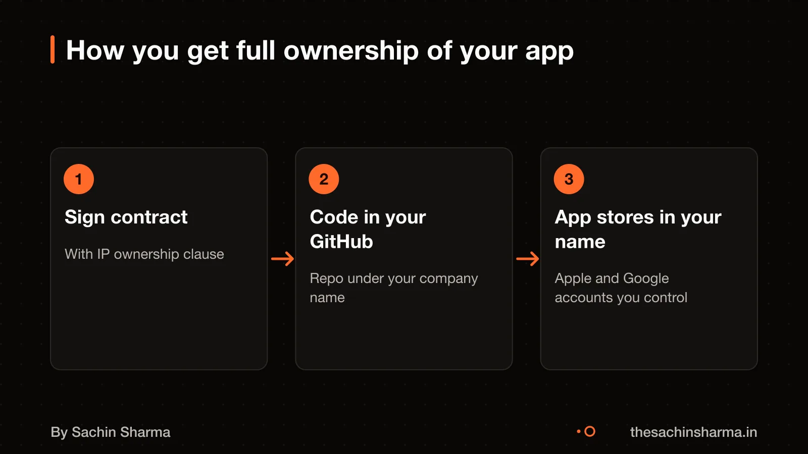 Flow showing contract, code transfer, and app store setup