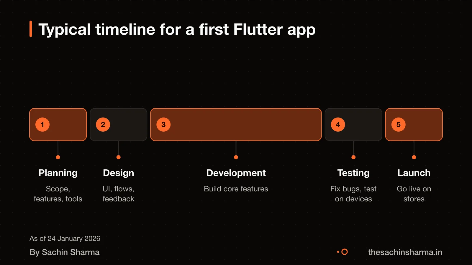 Timeline with phases and client review points