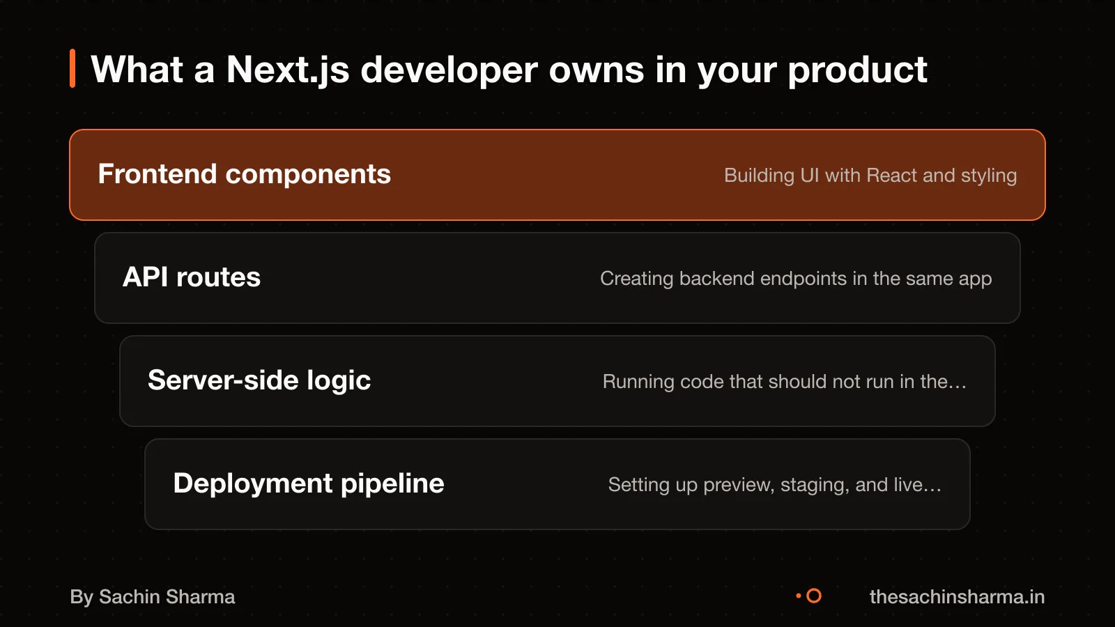 Layered diagram showing frontend, API, server logic, and deployment owned by a Next.js developer