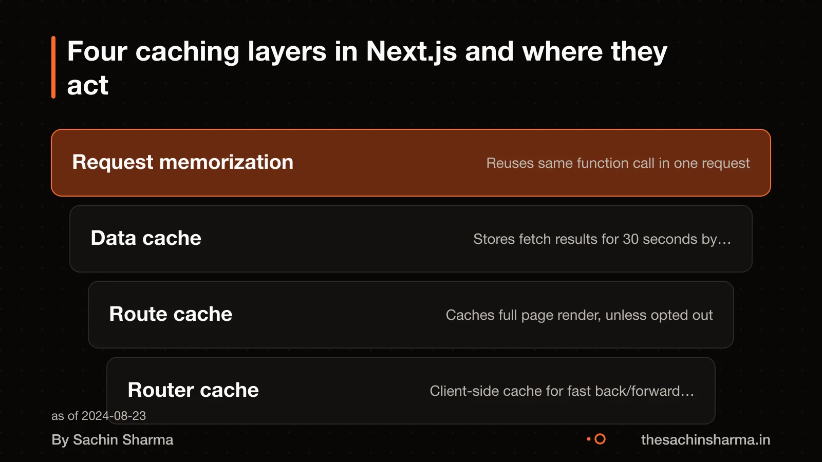 Layered diagram showing request, data, route, and router caches in Next.js