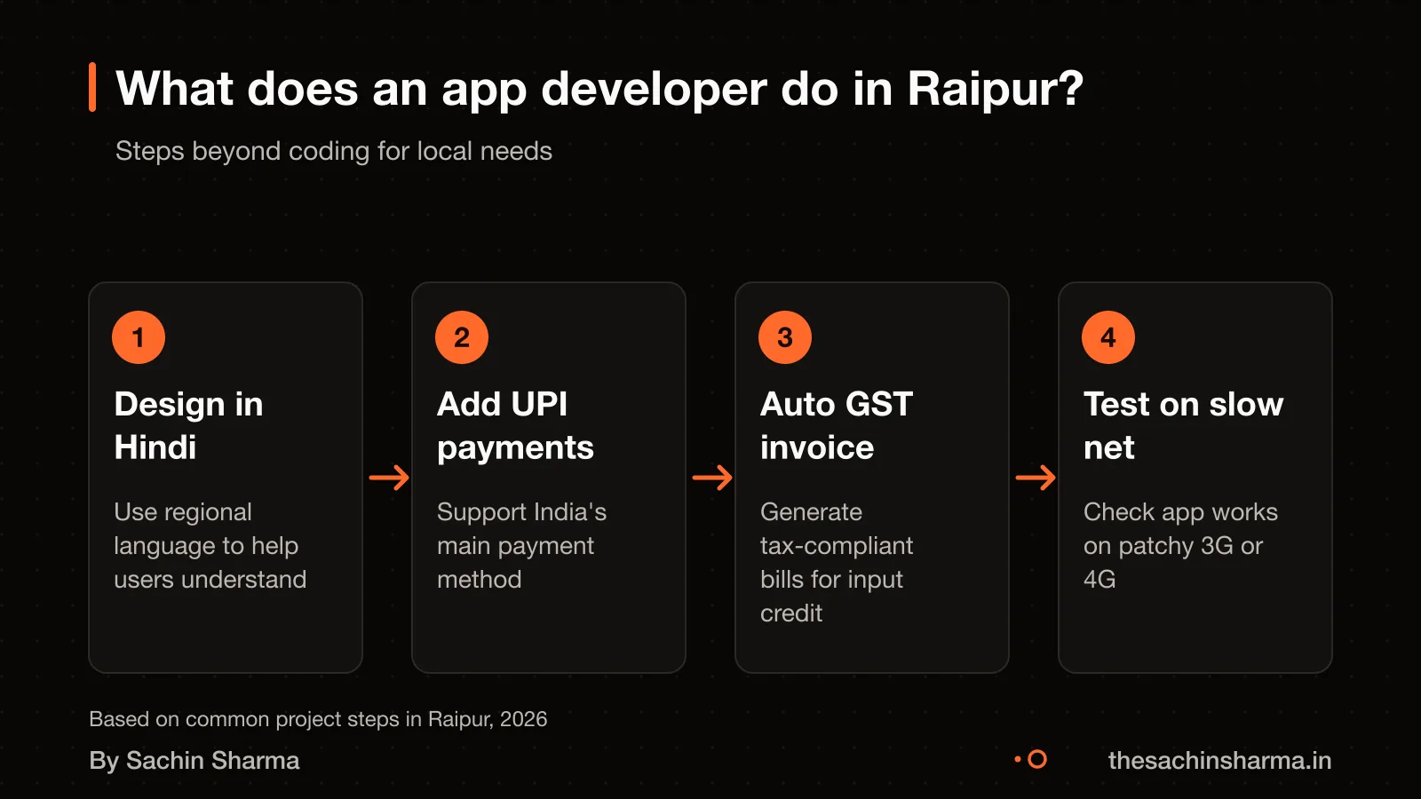 App developer in Raipur designing for Hindi users, UPI payments and GST billing