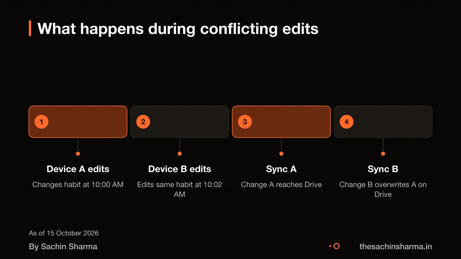 Conflict scenario: two devices, one change wins