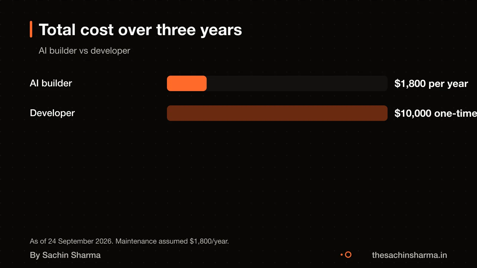 Bar chart comparing three-year costs of AI builder and developer.