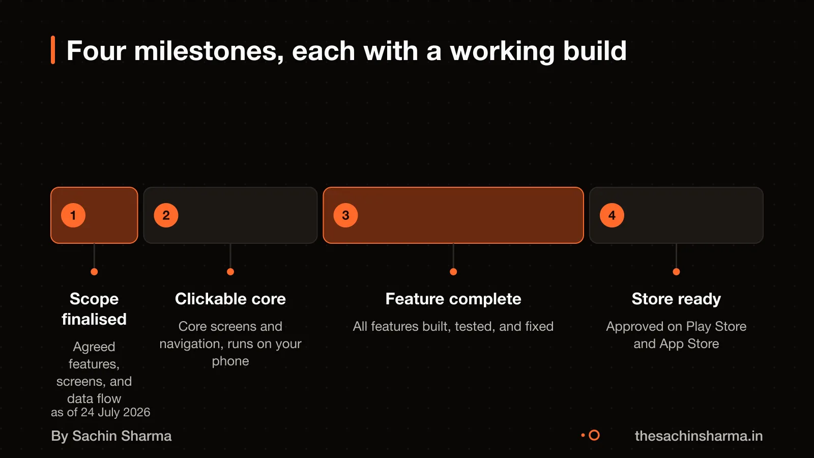 Timeline of four mobile app milestones, each delivering a testable build