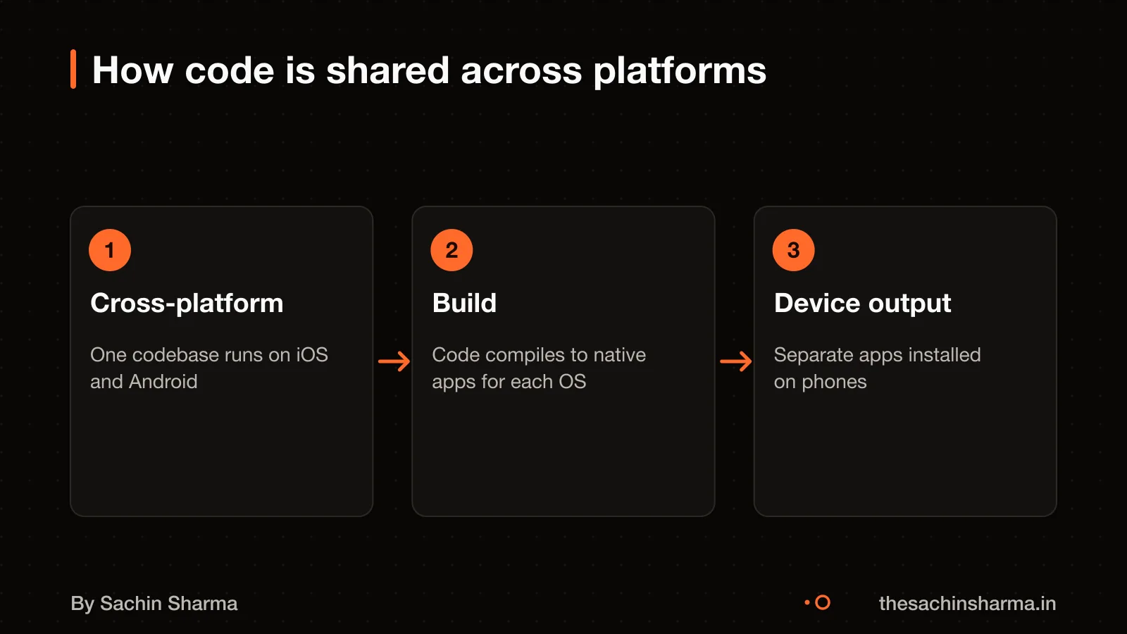 One codebase for cross-platform vs two for native apps