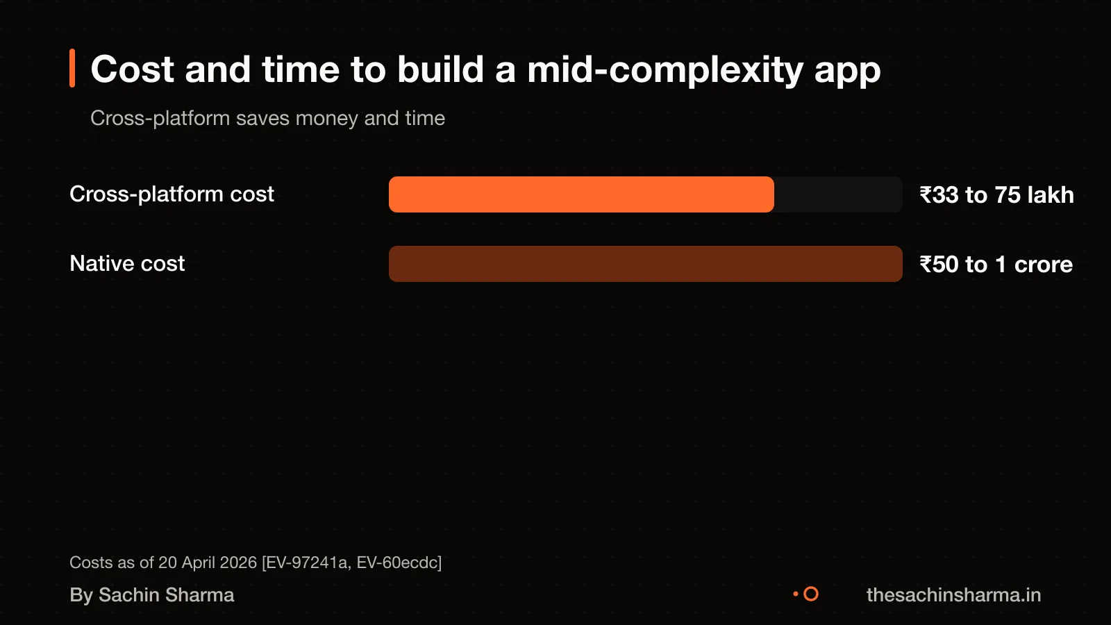 Cost and time comparison: cross-platform saves money and time