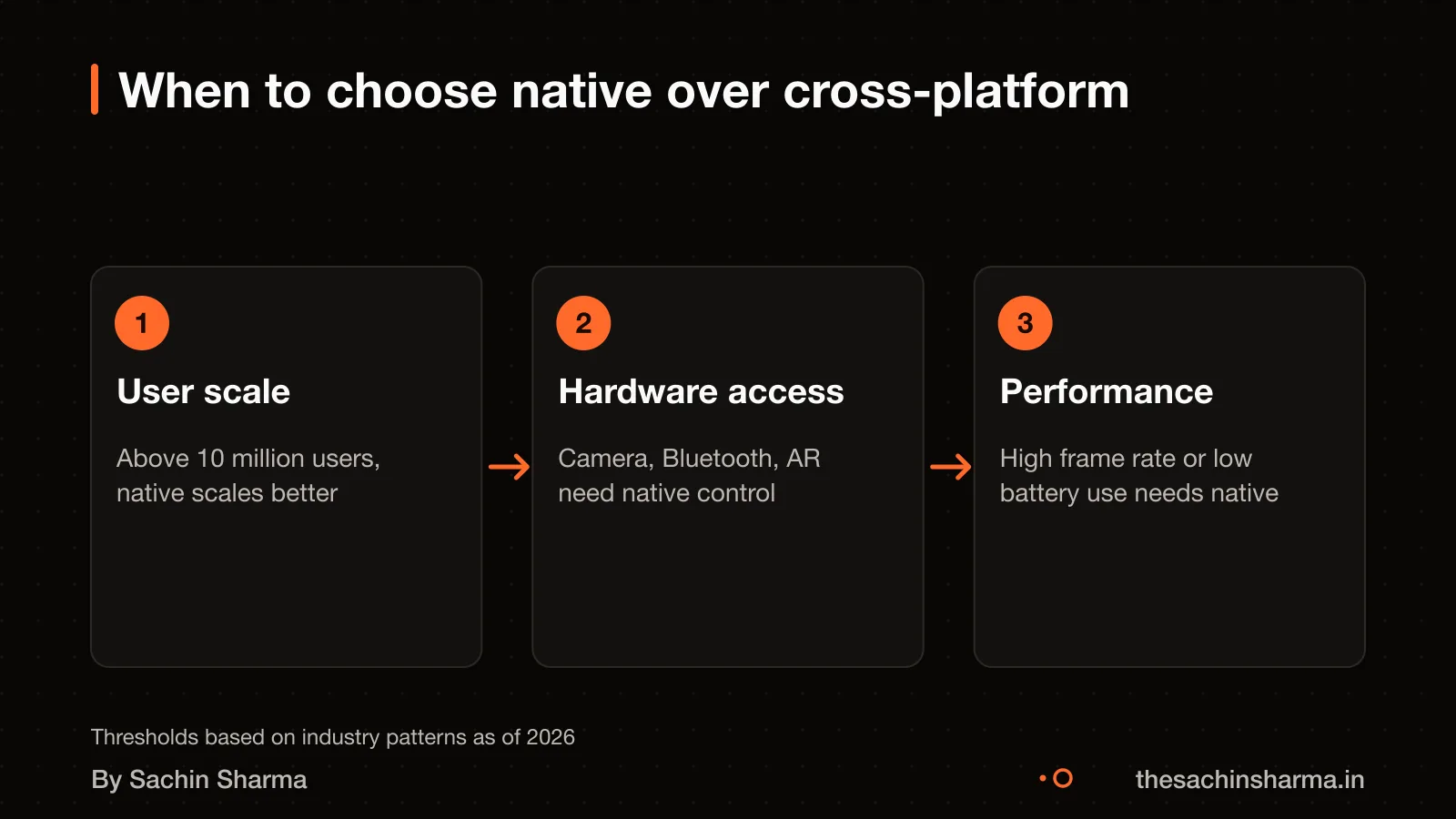 When to choose native: high user count (10 million+), hardware needs, performance