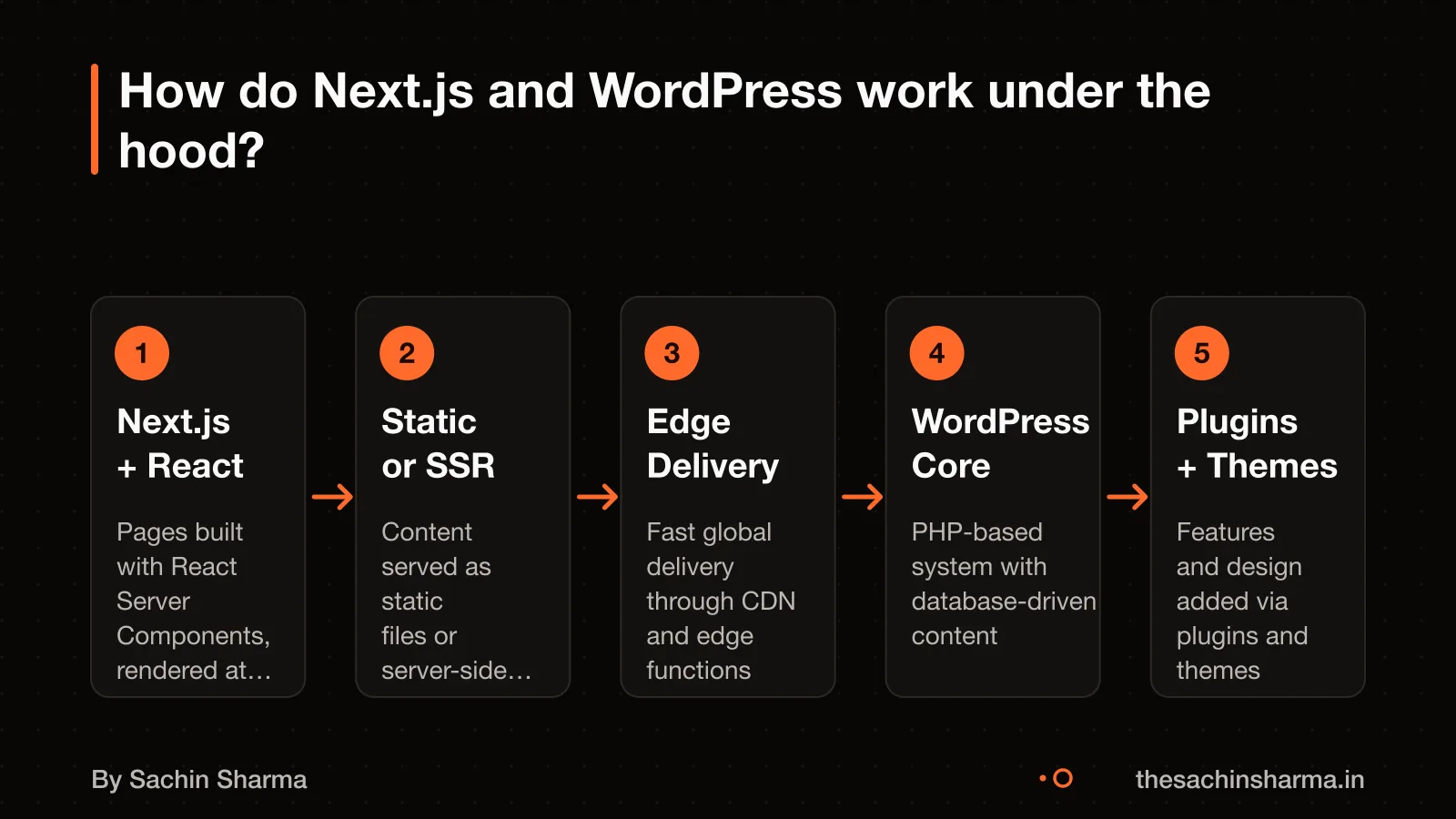 Flow diagram showing Next.js using React Server Components and WordPress using plugins and themes
