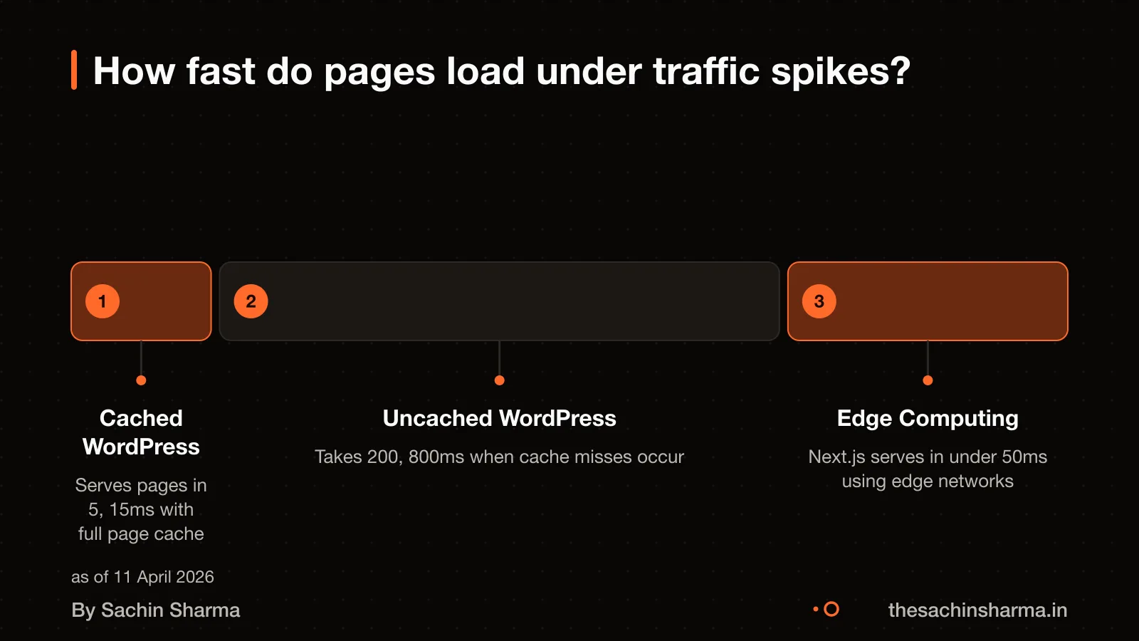 Timeline showing response times: cached WordPress fast, uncached slow, edge computing fastest