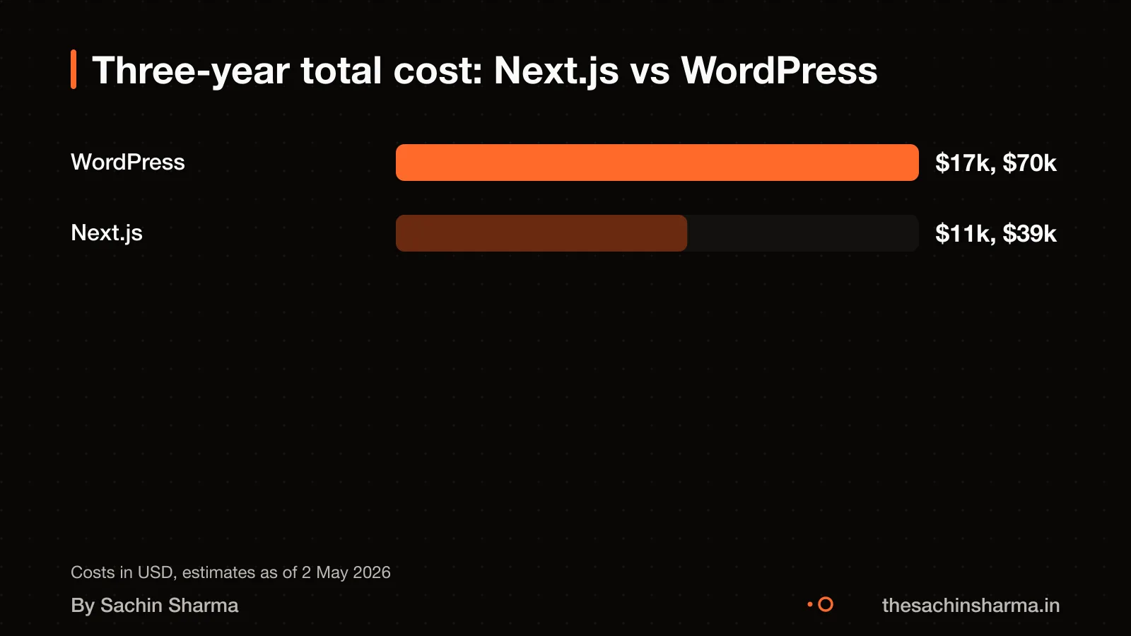 Ledger showing three-year costs: Next.js lower than WordPress