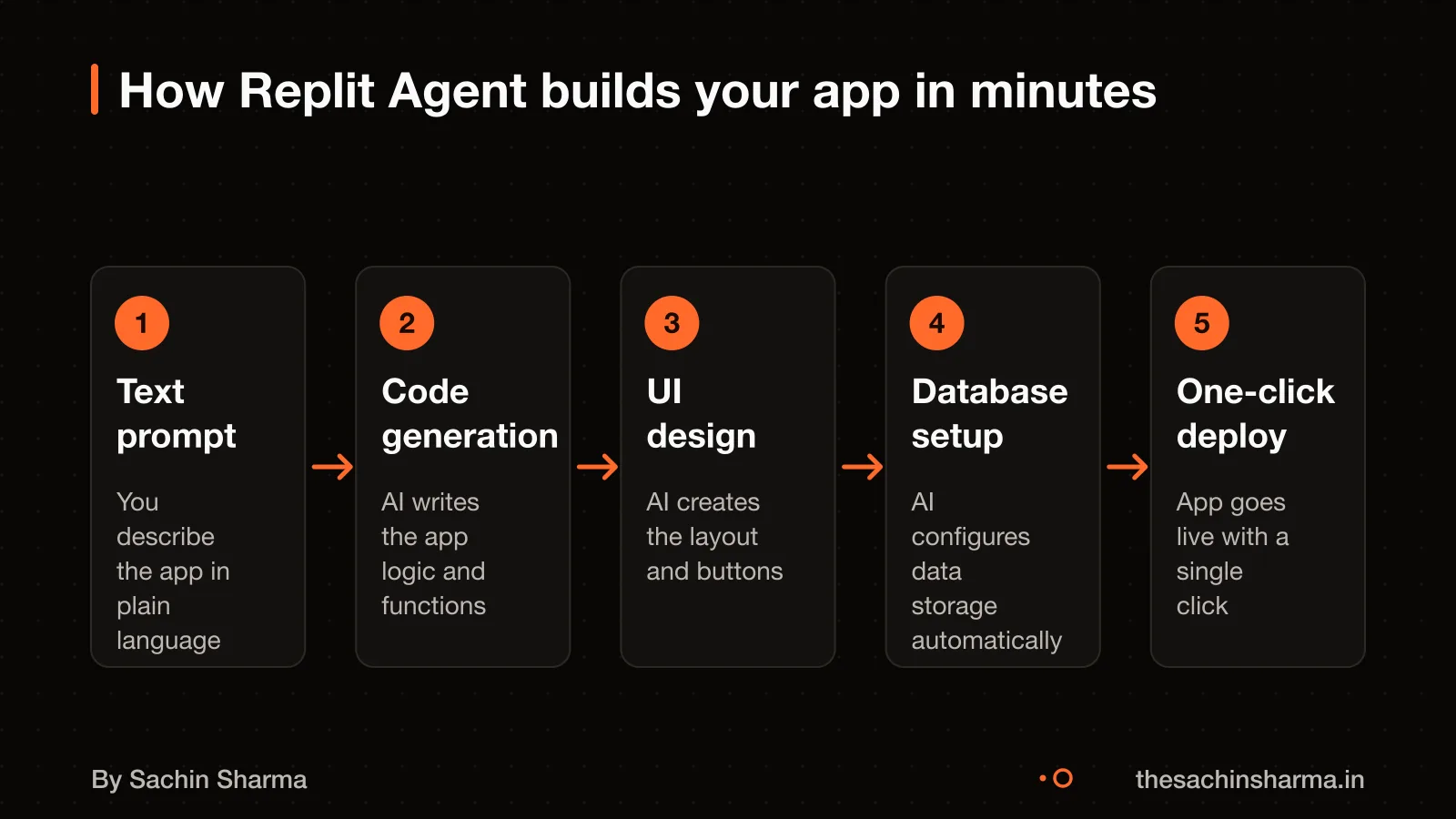 Flow from text prompt to deployed app: prompt, code, design, database, deploy