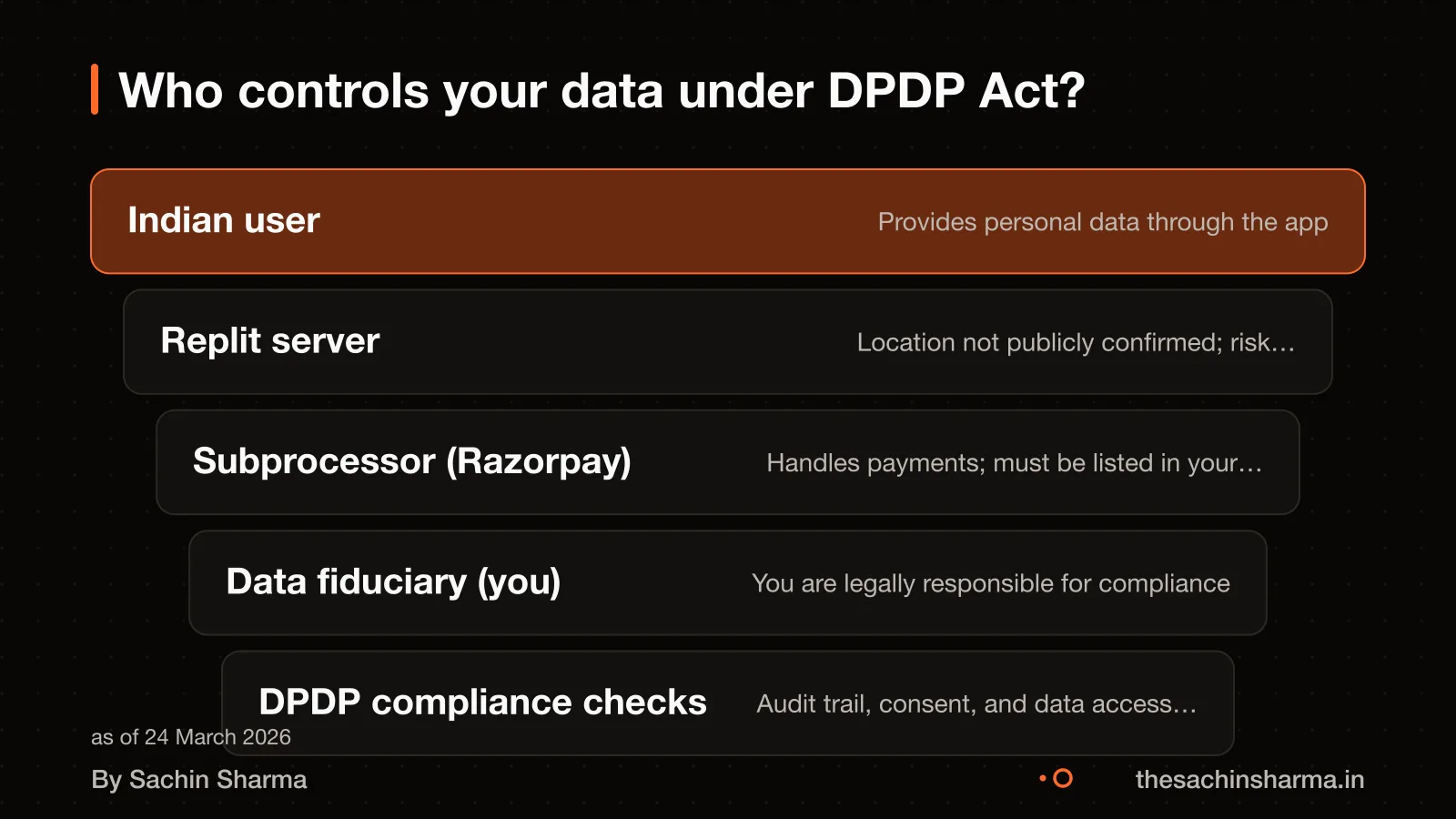 Data flow from Indian user to Replit (server location not confirmed) and Razorpay, with DPDP compliance checks