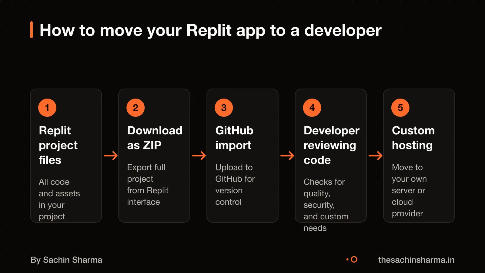Exporting Replit project as ZIP, importing to GitHub, developer takes over