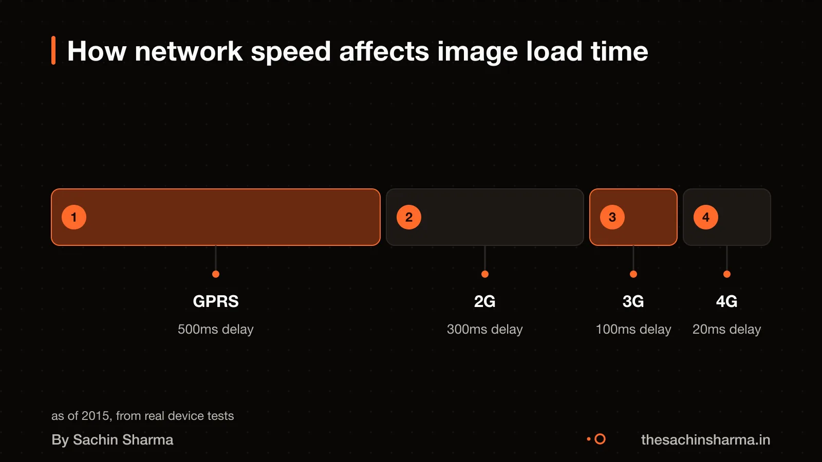 Network latency timeline: GPRS to 4G