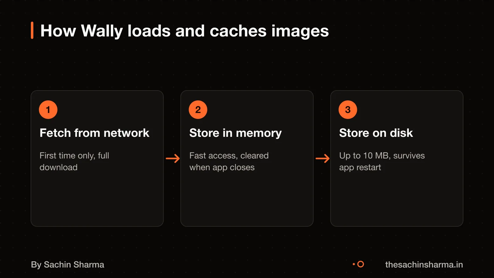 Image caching flow: network → memory → disk with 10 MB limit