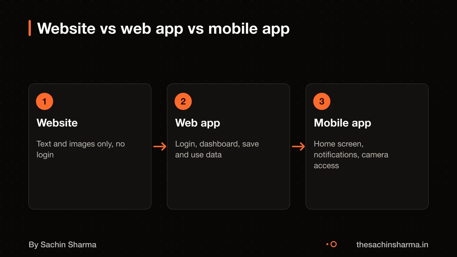Three-step flow showing key features of websites, web apps, and mobile apps
