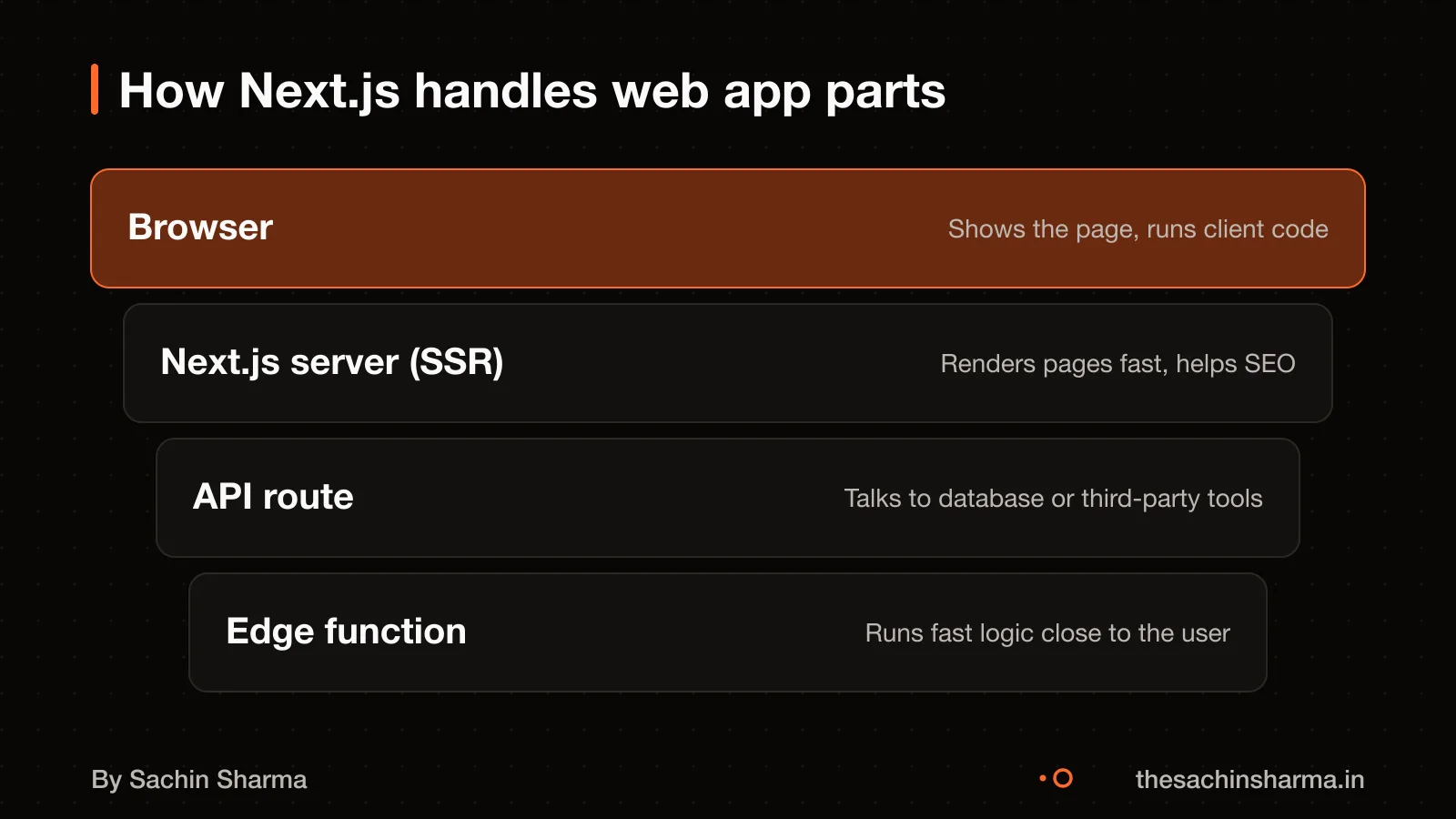 Layered diagram of a Next.js app with browser, SSR, API routes, and edge functions