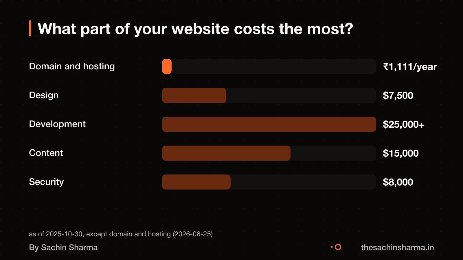 Bar chart showing website cost components in rupees per year