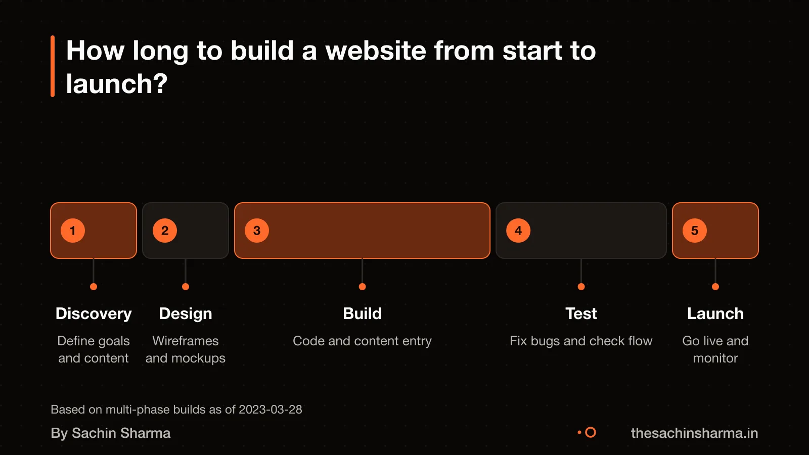 Timeline showing discovery, design, build, test, and launch phases